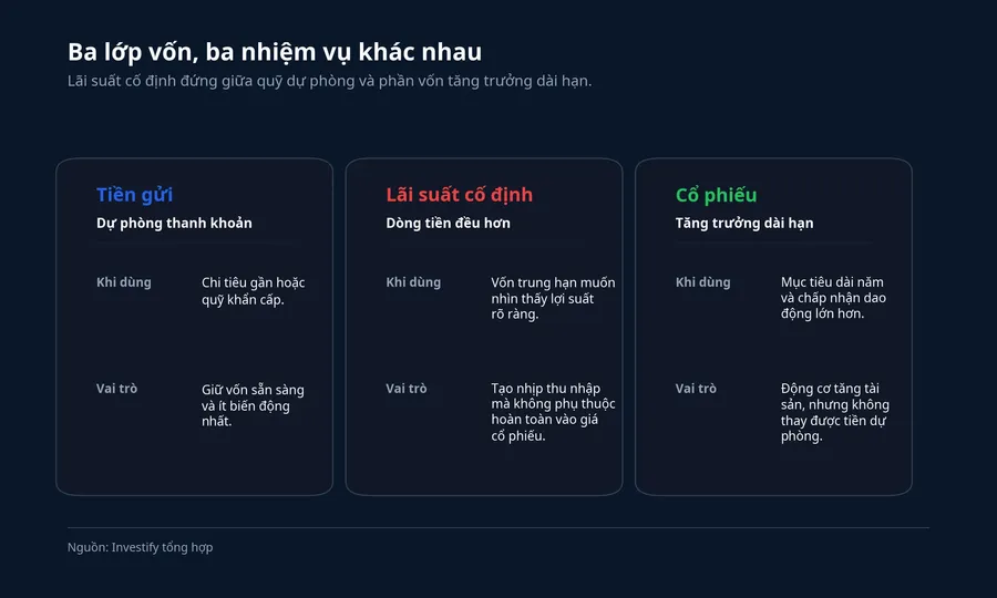 Ma trận vai trò của tiền gửi, lãi suất cố định và cổ phiếu