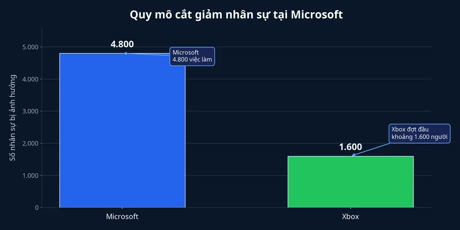 Biểu đồ quy mô cắt giảm nhân sự tại Microsoft