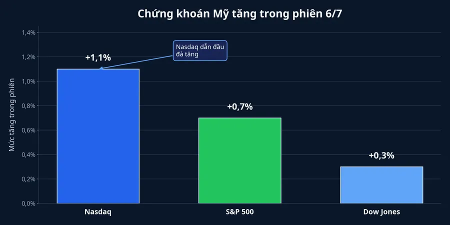 Biểu đồ mức tăng của các chỉ số Mỹ