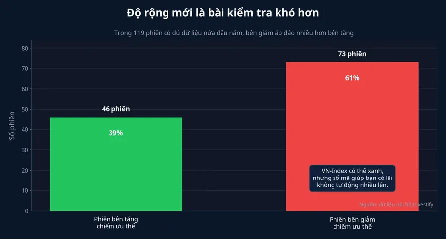 Độ rộng thị trường nửa đầu 2026