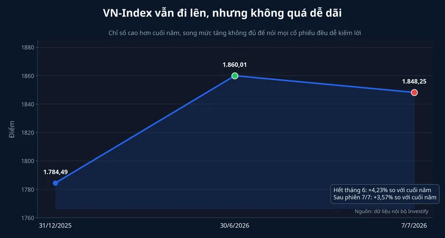 VN-Index cao hơn cuối năm nhưng chưa dễ dãi