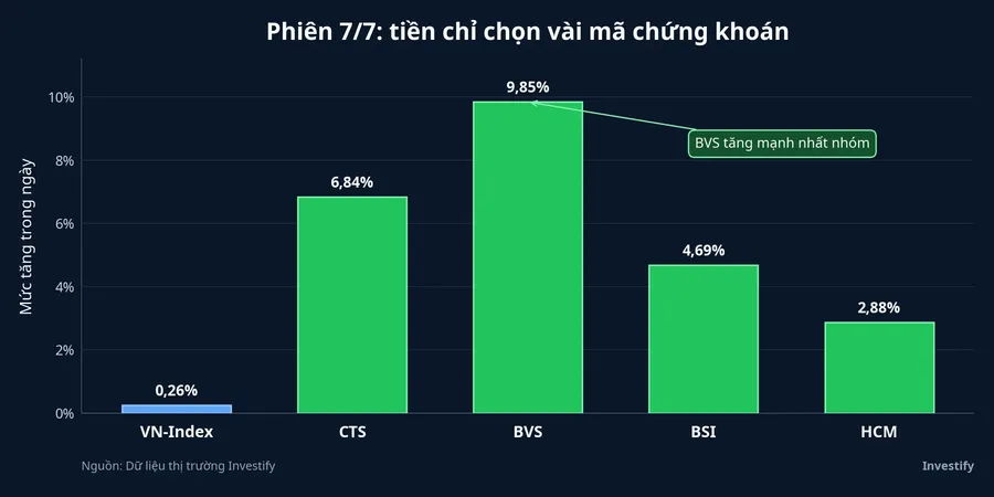 Diễn biến tăng giá phiên 7/7