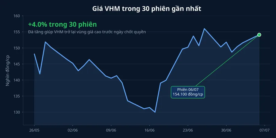 Xu hướng giá VHM trong 30 phiên