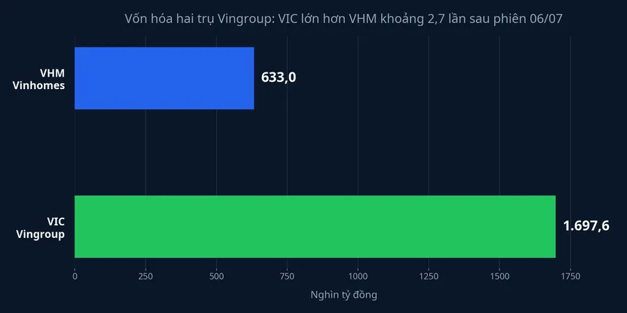 So sánh vốn hóa VHM và VIC