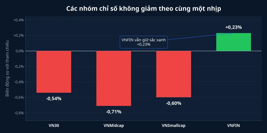 So sánh biến động các nhóm chỉ số