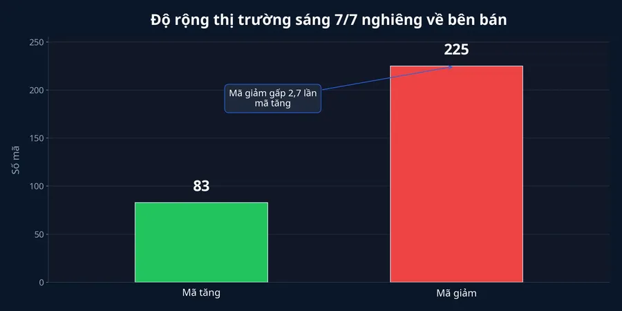 Độ rộng thị trường phiên sáng 7/7