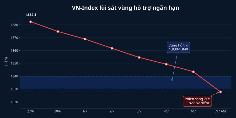 VN-Index và vùng hỗ trợ 1.830-1.840 điểm
