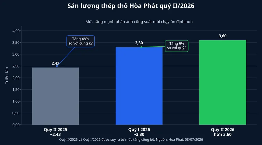 Biểu đồ sản lượng thép thô Hòa Phát quý II/2026