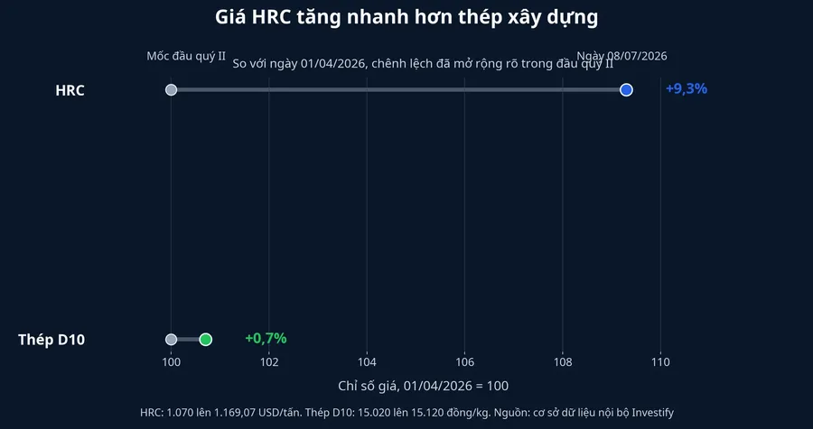 Biểu đồ chênh lệch giá HRC và thép D10