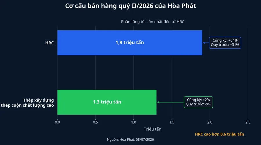 Biểu đồ cơ cấu bán hàng Hòa Phát quý II/2026