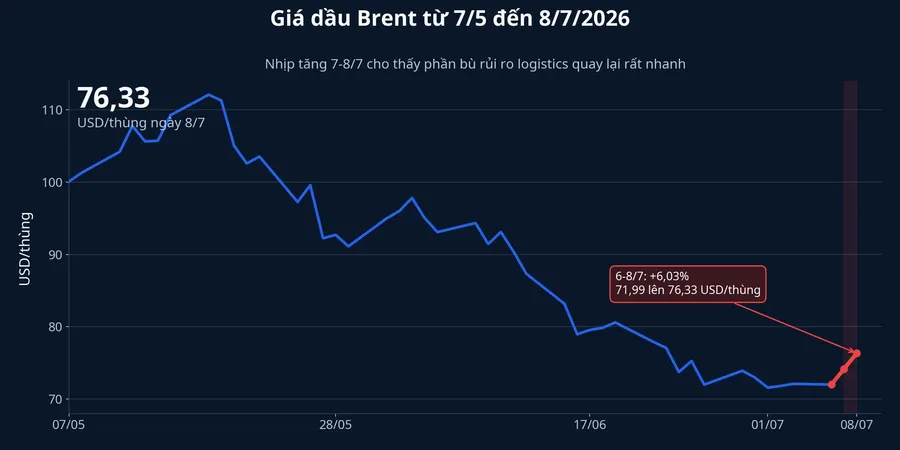 Giá dầu Brent từ 7/5 đến 8/7/2026