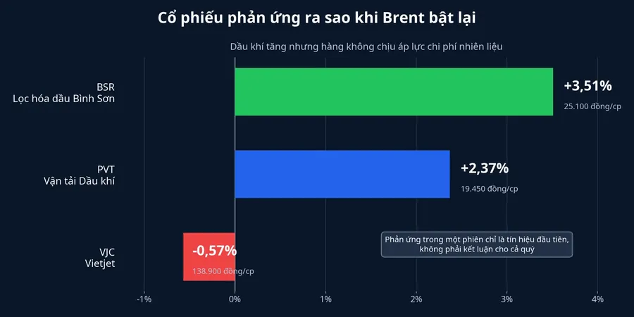 Cổ phiếu phản ứng ra sao khi Brent bật lại