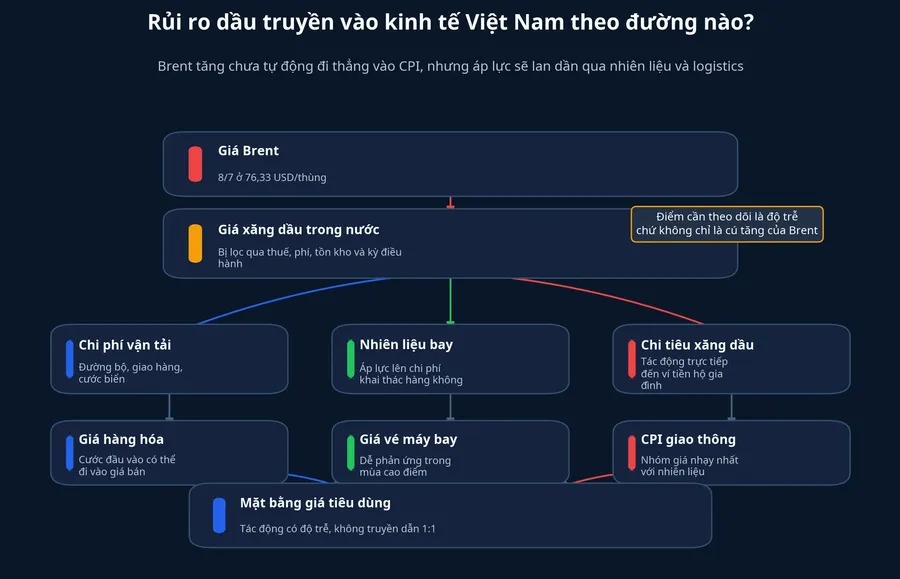 Rủi ro dầu truyền vào kinh tế Việt Nam theo đường nào?