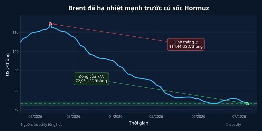 Diễn biến dầu Brent 120 phiên