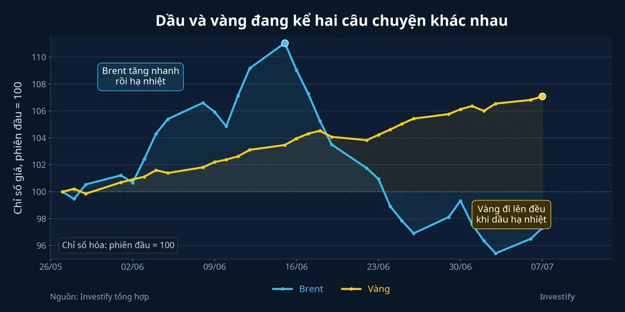 So sánh dầu Brent và vàng