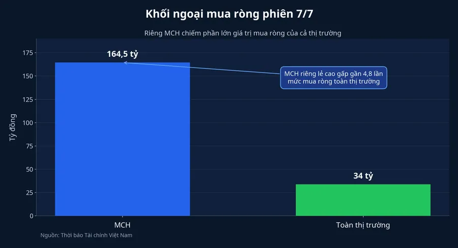 So sánh mua ròng của khối ngoại