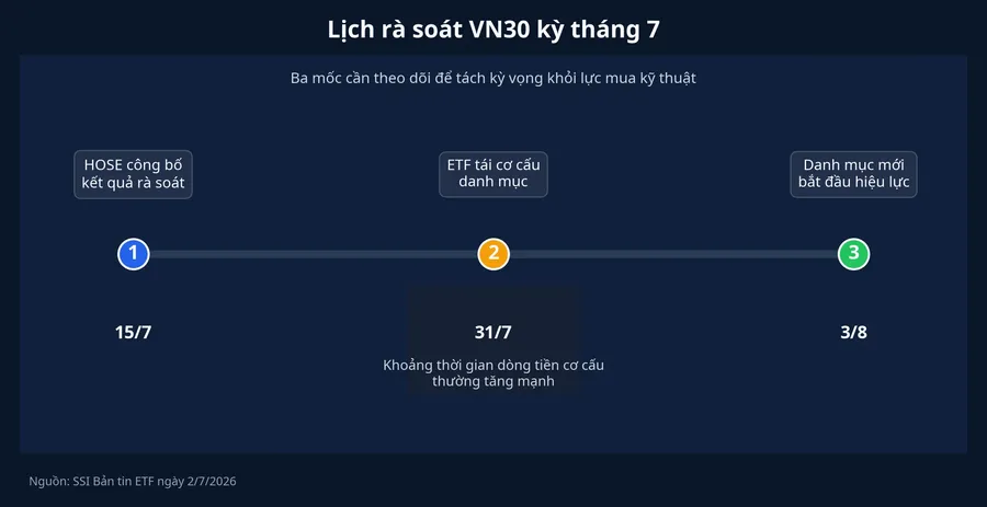 Lịch rà soát VN30