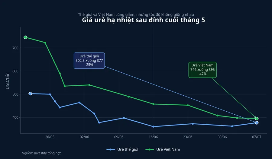 Giá urê từ cuối tháng 5 đến đầu tháng 7