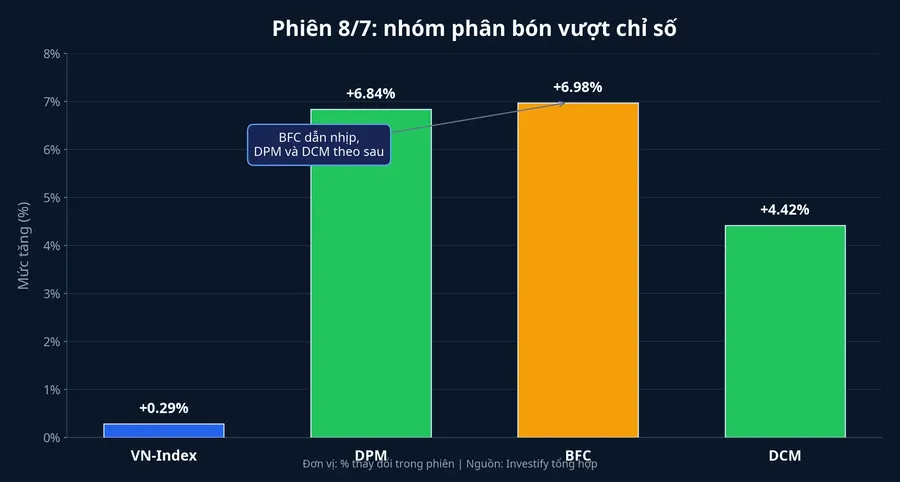 Mức tăng phiên 8/7