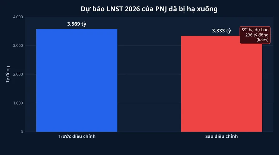 Dự báo lợi nhuận PNJ bị hạ