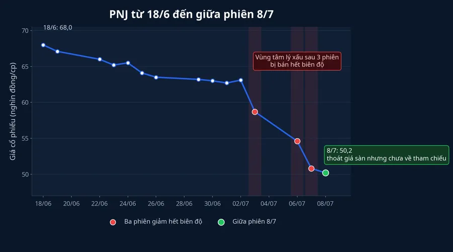 Diễn biến giá PNJ