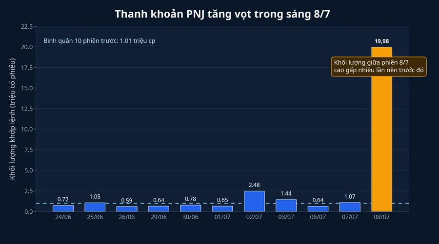 Thanh khoản PNJ sáng 8/7