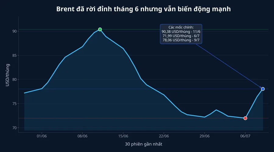 Brent đã rời đỉnh tháng 6 nhưng vẫn biến động mạnh