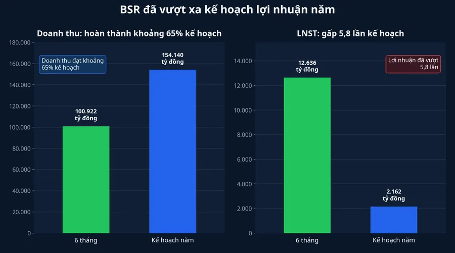 BSR đã vượt xa kế hoạch lợi nhuận năm