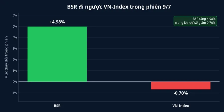 BSR đi ngược thị trường trong phiên 9/7