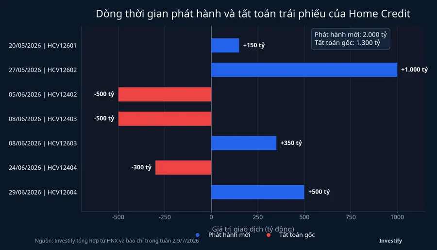 Dòng thời gian phát hành và tất toán trái phiếu của Home Credit