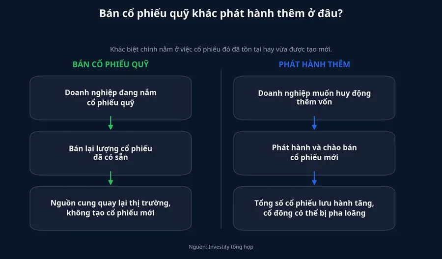 Bán cổ phiếu quỹ và phát hành thêm