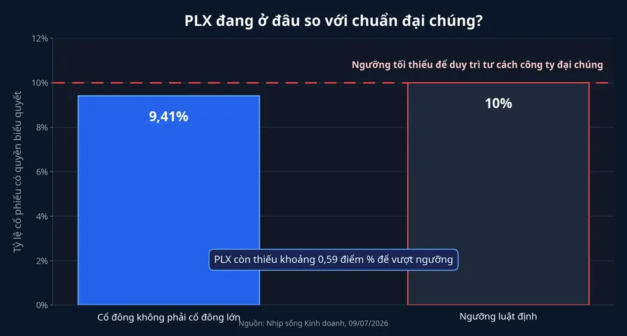 PLX so với ngưỡng công ty đại chúng