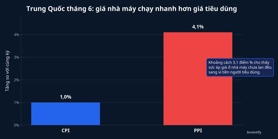 Biểu đồ CPI và PPI Trung Quốc tháng 6