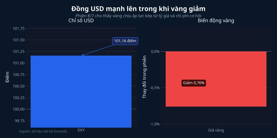 Biểu đồ DXY và vàng