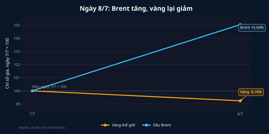 Biểu đồ vàng và Brent