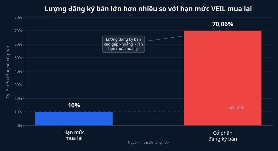 So sánh hạn mức mua lại và lượng đăng ký bán của VEIL