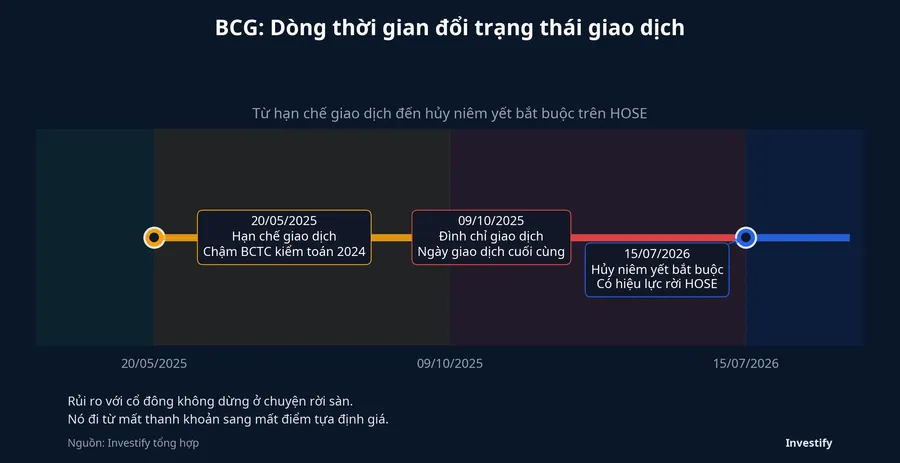 Dòng thời gian trạng thái giao dịch của BCG