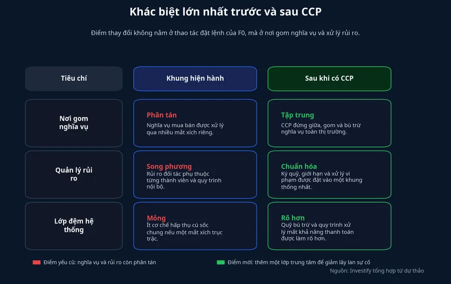 So sánh trước và sau khi có CCP