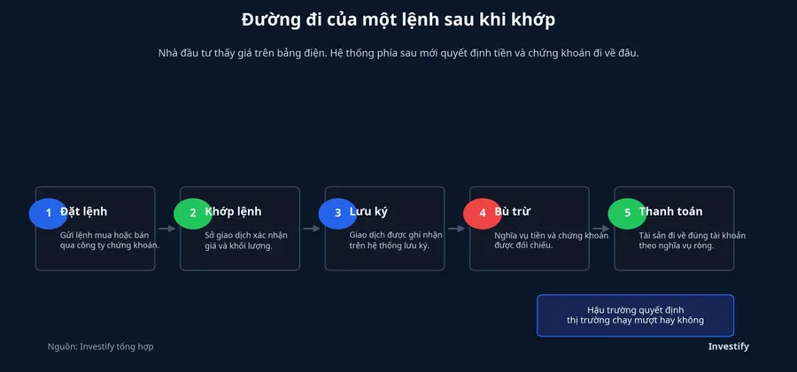 Sơ đồ đường đi của lệnh sau khi khớp