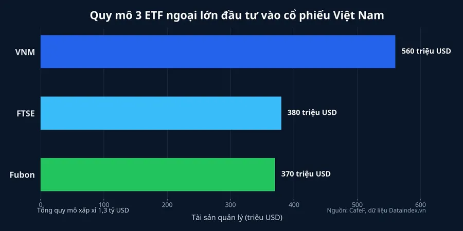 Quy mô ba ETF ngoại lớn đầu tư vào cổ phiếu Việt Nam
