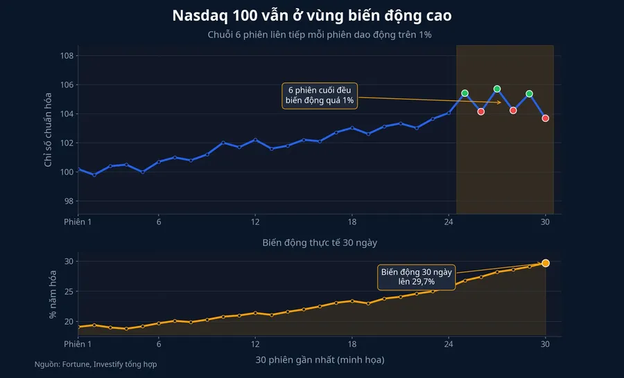 Nasdaq 100 vẫn ở vùng biến động cao