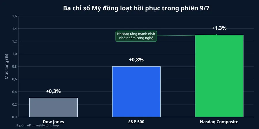 Ba chỉ số lớn của Mỹ trong phiên 9/7