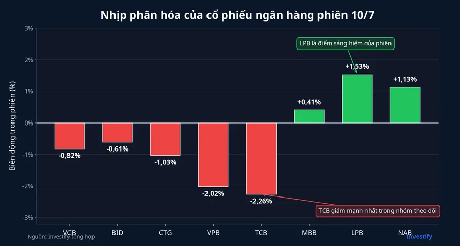 Biểu đồ phân hóa giá cổ phiếu ngân hàng trong phiên 10/7