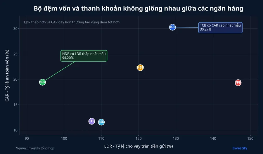 Biểu đồ so sánh bộ đệm vốn và thanh khoản của các ngân hàng