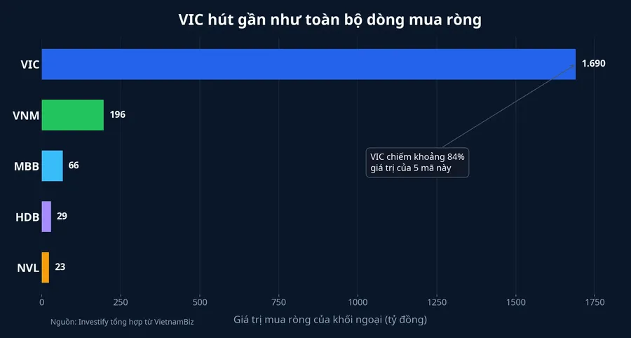 Biểu đồ độ tập trung dòng tiền ngoại vào VIC