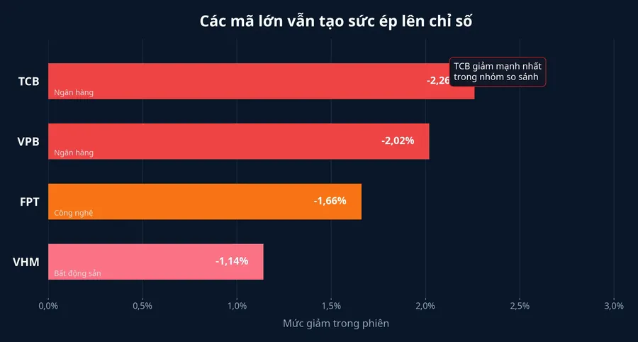 Biểu đồ các mã vốn hóa lớn giảm trong phiên 10/7