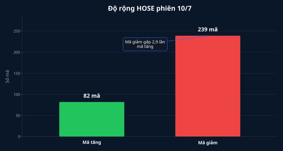 Biểu đồ độ rộng HOSE phiên 10/7