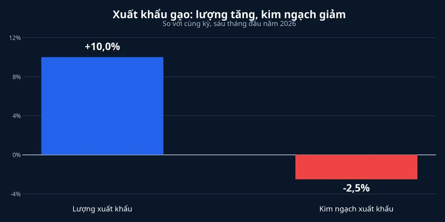 Biến động lượng và kim ngạch xuất khẩu gạo