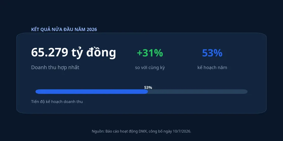 Doanh thu hợp nhất DMX trong nửa đầu năm 2026