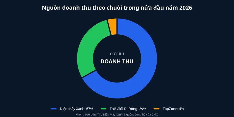 Cơ cấu doanh thu DMX theo chuỗi
